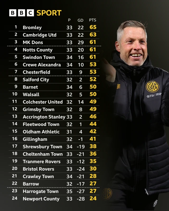 The League Two table alongside a photograph of a smiling Cambridge United boss Neil Harris