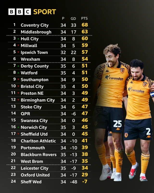 A Championship table next to a picture of Hull players Matt Crooks (left) and captain Lewie Coyle arm-in-arm