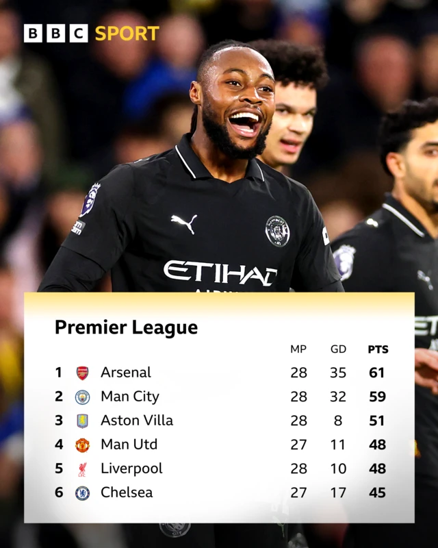 Premier League top six - Semenyo pictured