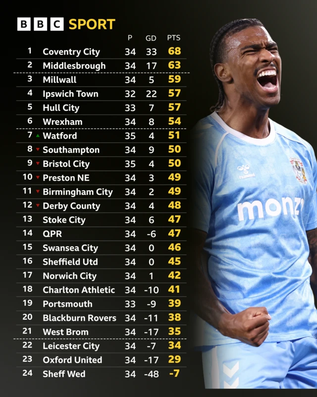 The Championship league table next to Coventry striker Haji Wright with his right fist clenched and eyes closed
