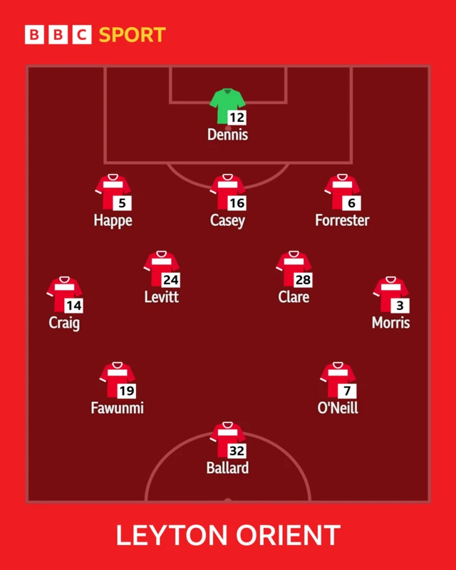 The Leyton Orient team to face Barnsley shown in formation