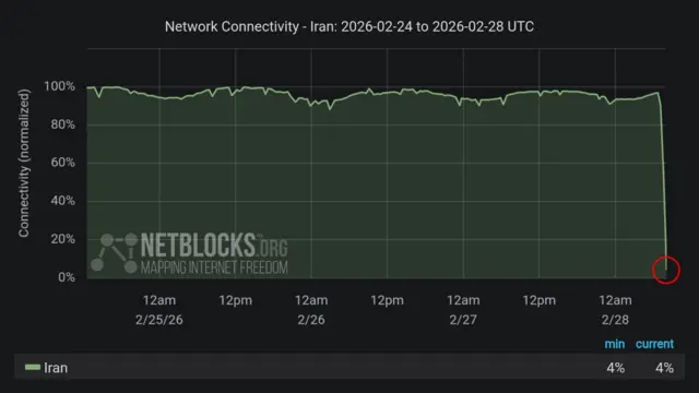 A graph showing internet connectivity in Iran, with a large drop-off at the end.