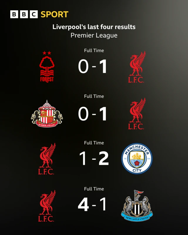 Graphic showing Liverpool's last four Premier League results