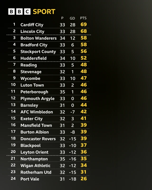 League One table