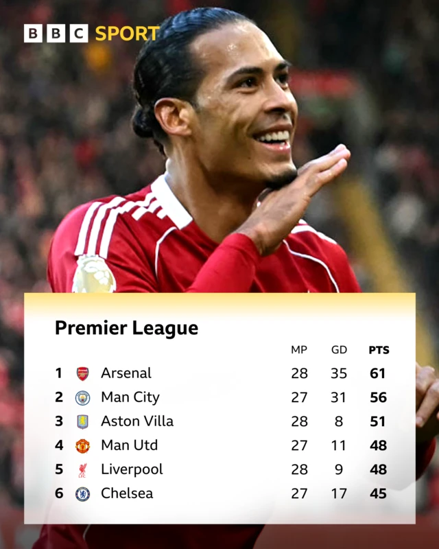 Premier League table - Van Dijk pictured celebrating