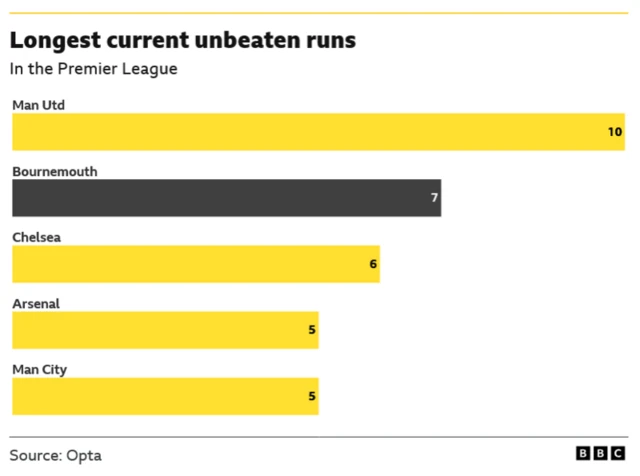Bournemouth unbeaten run