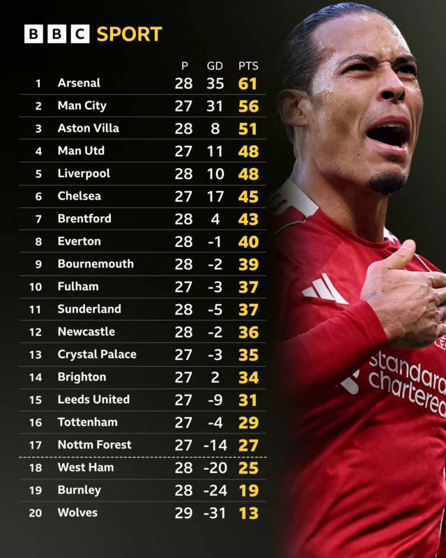 Premier League table - Virgil van Dijk pictured