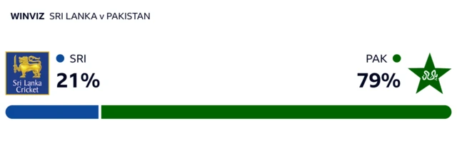 WinViz has it 79-21 in Pakistan's favour against Sri Lanka
