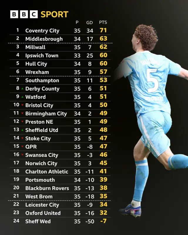 Championship table next to Jack Rudoni celebrating