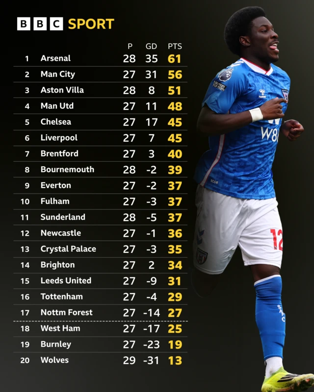 Eliezer Mayenda celebrates - Premier League table