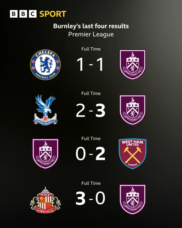 Graphic showing Burnley's last four Premier League results
