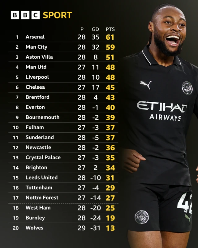 Premier League table