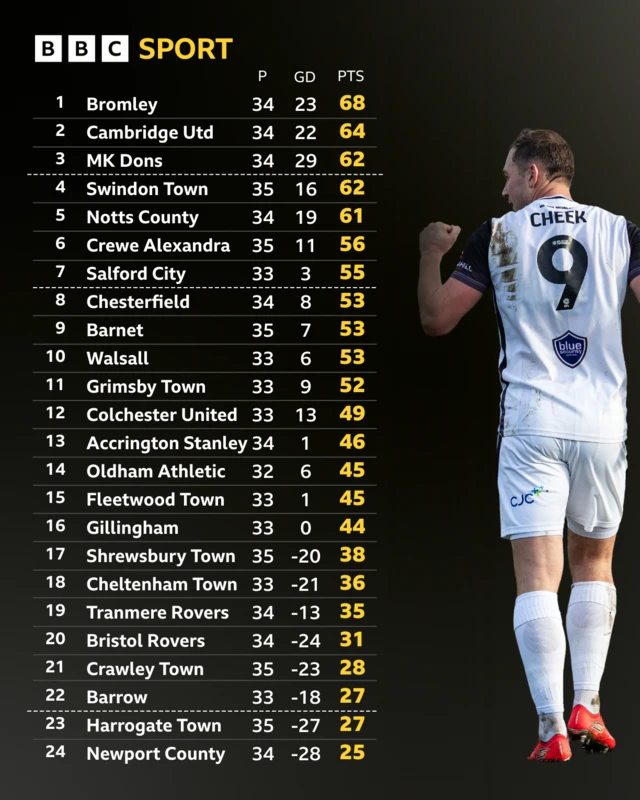 League Two table