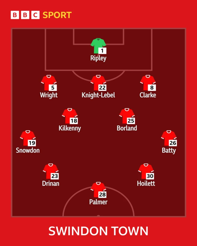 Swindon Town
