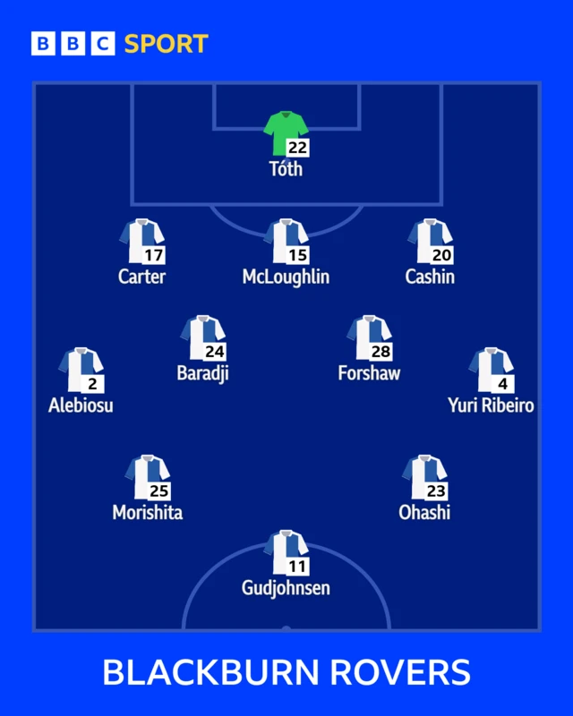 A graphic of Blackburn's starting XI in formation