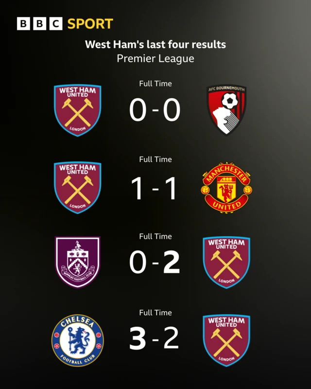 Graphic showing West Ham's last four Premier League results
