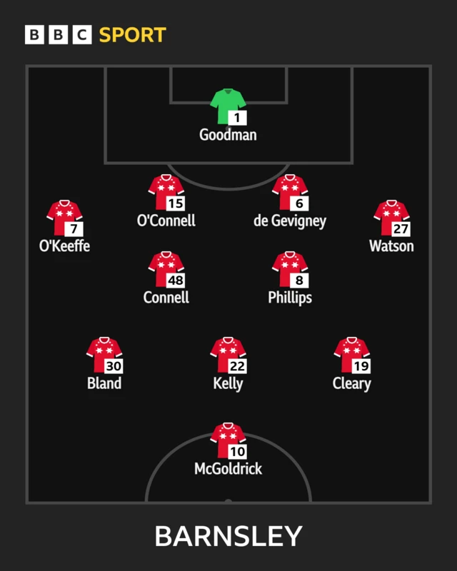 The Barnsley team to face Leyton Orient shown in formation