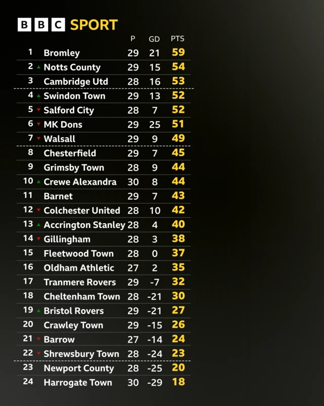 League Two table
