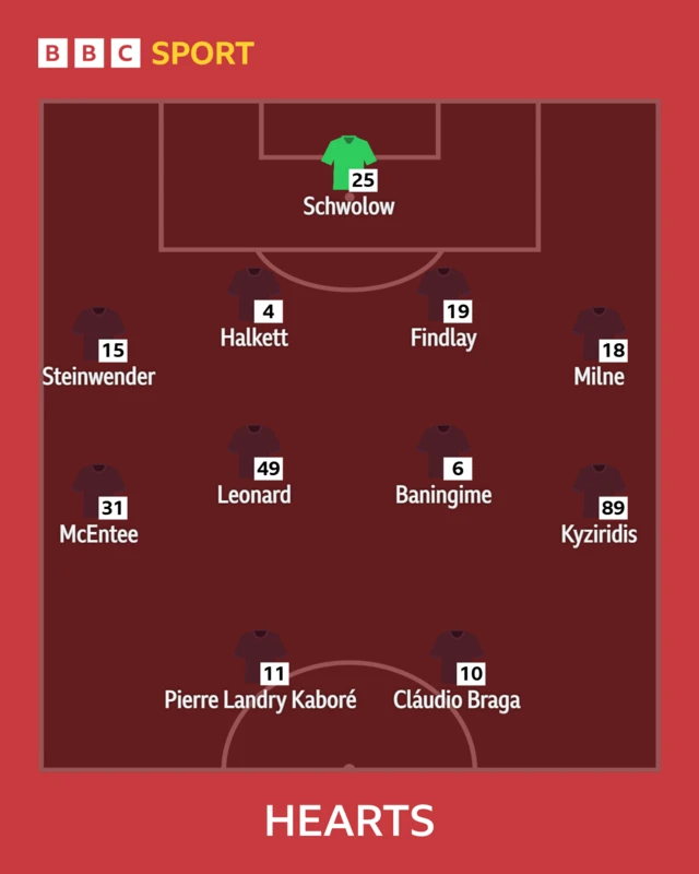 Hearts XI