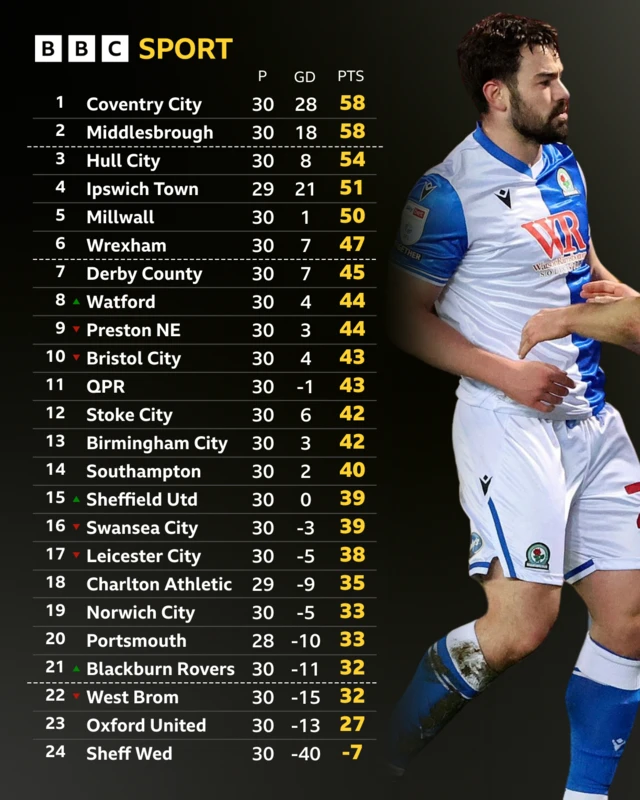 The Championship table after full-time on 3 February and Eiran Cashin celebrating for Blackburn