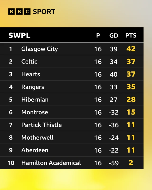 SWPL table