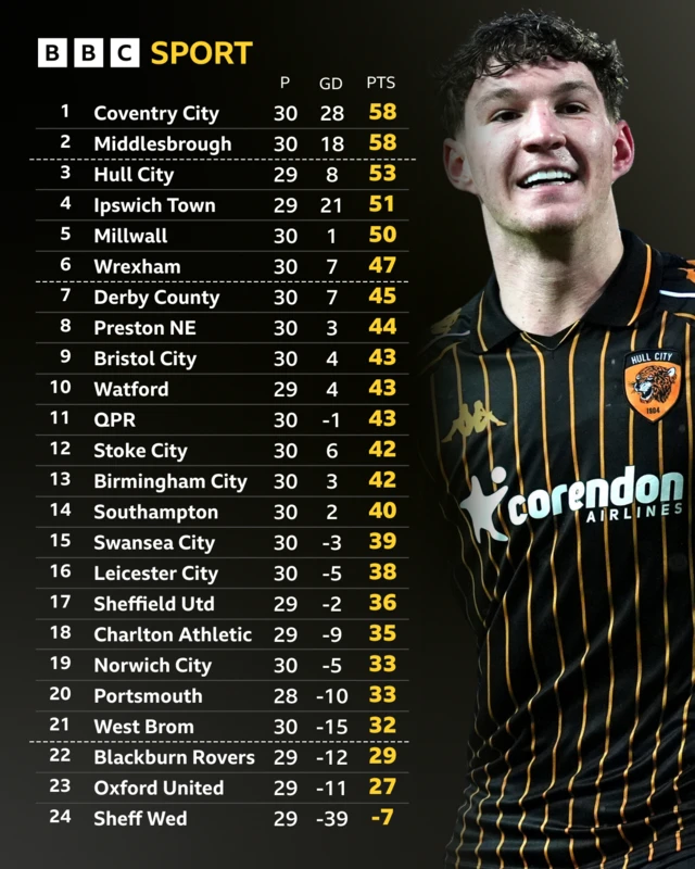 The Championship table before kick-off on 3 February and Hull City's Lewis Koumas