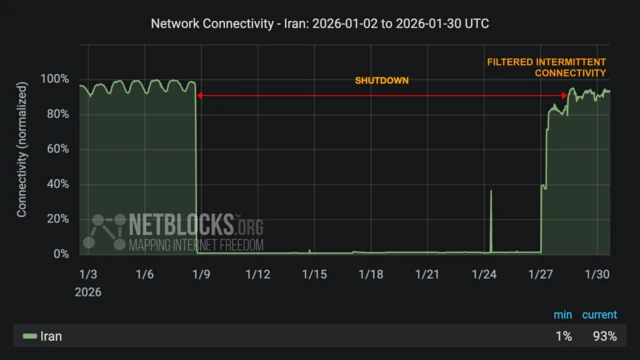 A graphic from Netblocks showing internet connections in Iran were cut from 9 January when protests were taking place until 27 January when they began to recover, albeit with filtering