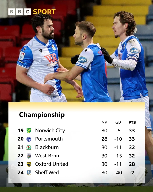 The bottom six of the Championship at half-time on 3 February