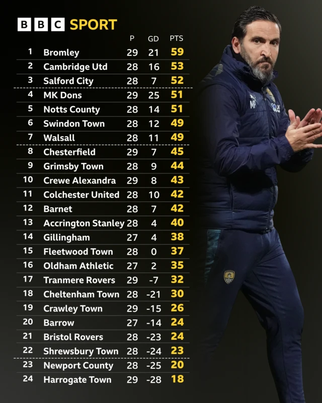 The League Two table before kick-off on 3 February and Notts County boss Martin Paterson