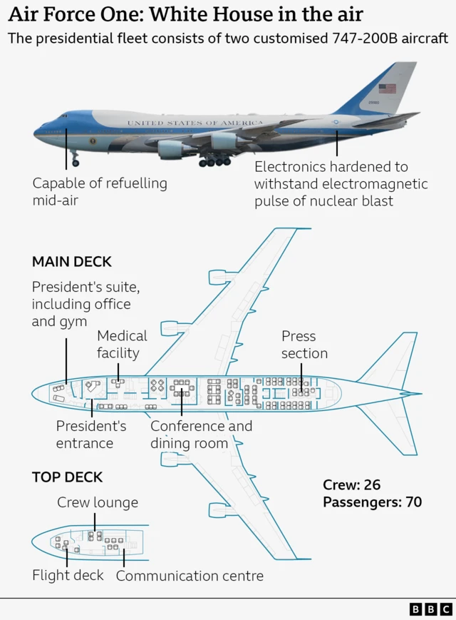 Image and technical diagram of Air Force One, a customised Boeing 747-200B aircraft, showing exterior features like mid-air refuelling capability and EMP-resistant electronics. The main deck includes the President's suite with office and gym, a medical facility, a conference and dining room, and a press section. The top deck features a crew lounge, flight deck, and communication centre. The aircraft accommodates 26 crew members and 70 passengers