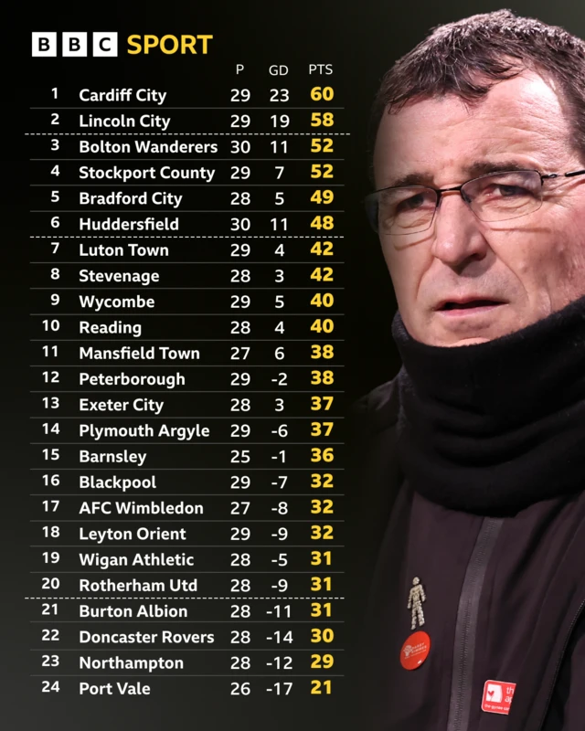 The League One table before kick-off on 3 February and Burton boss Gary Bowyer