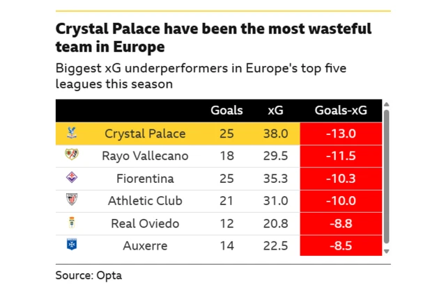 A graphic showing the biggest xG performers in Europe