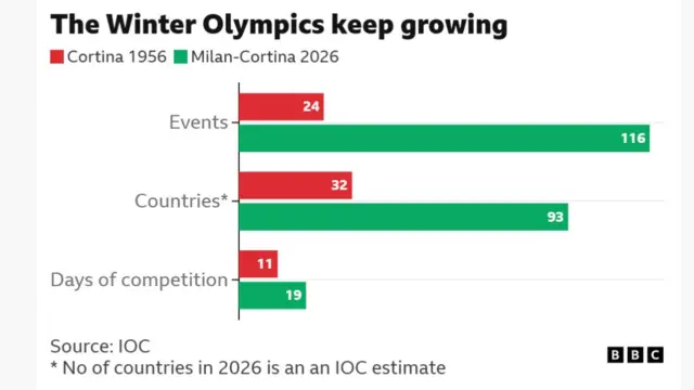 a chart which shows: 1) the number of events at Cortina 1956 (24) and at Milan-Cortina 2026 (116), 2) the number of countries competing in 1956 (32) and 2026 (93) and 3) the days of competition in 1956 (11) and 2026 (19). The source of data is IOC.