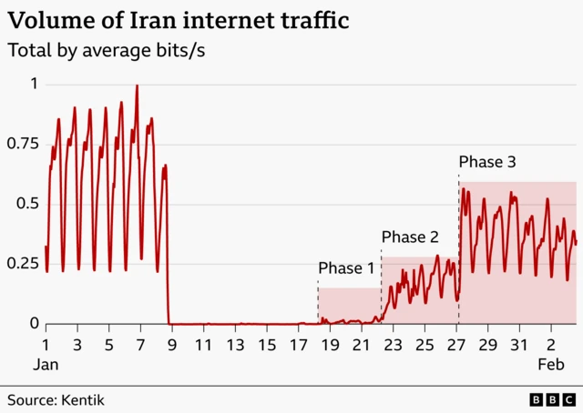 Graph showing volume of Iran internet traffic between 1 Jan and 2 Feb in bits per second. Internet varies between 0.25 and around 0.9 until 8 Jan when it drops to 0. Then it begins to come back slowly in three phases. Phase 1 is 17 to 22 Jan with very little volume, Phase 2 is from 23 to 27 Jan with about 0.25 bits per second. Phase 3 runs until now and usage has risen to around 0.5.