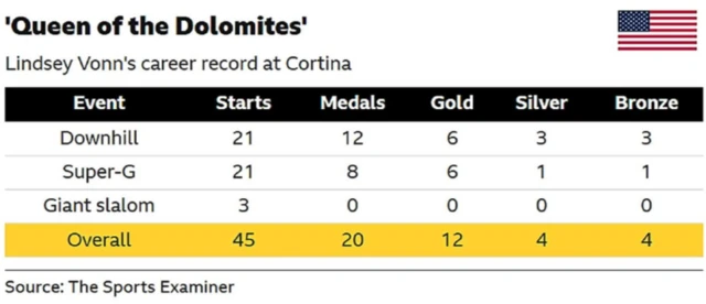 Lindsey Vonn's career record at Cortina