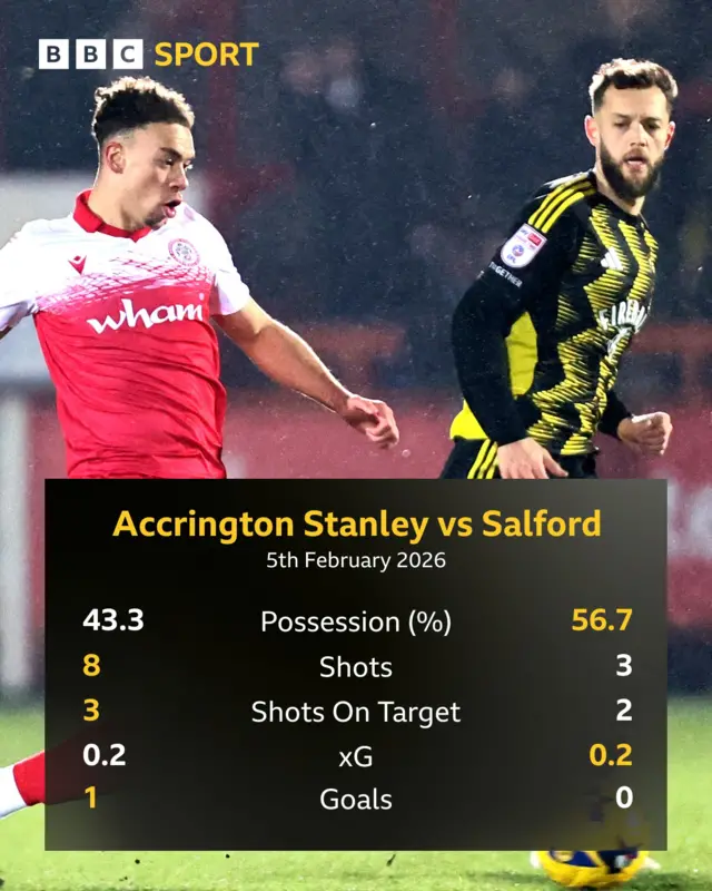 Accrington v Salford 1st half stats