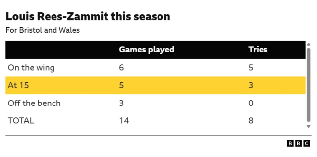 Graphic showing Louis Rees-Zammit's appearance stats this season