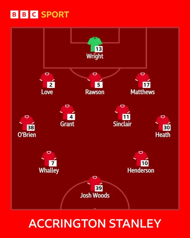 Accrington Stanley line-up