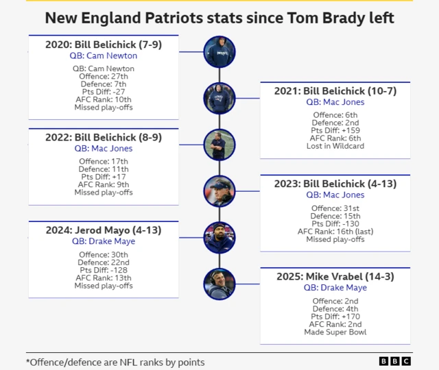 New England Patriots timeline ahead of the Super Bowl