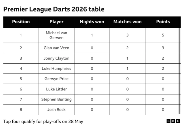 Premier League table after night one: Van Gerwen 5, Van Veen 3, Clayton 2, Humphries 2, Price 0, Littler 0, Bunting 0, Rock 0