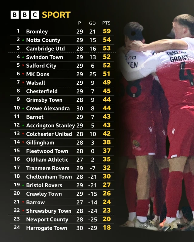 The League Two table after Accrington's win against Salford