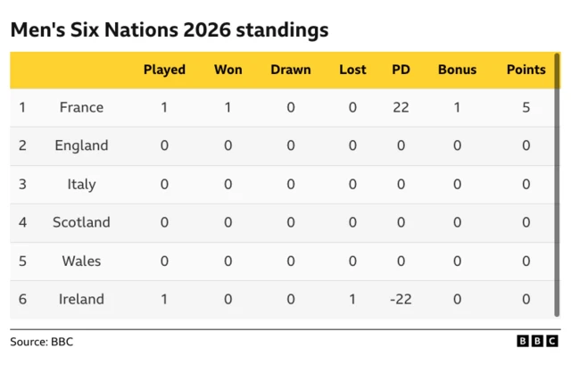 Six Nations table