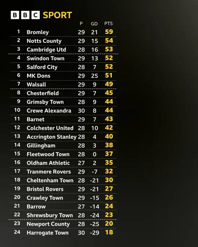 Current League Two table