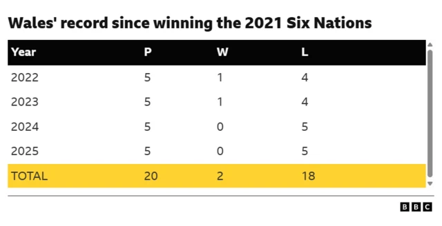Graphic showing Wales' results since the 2021 Six Nations
