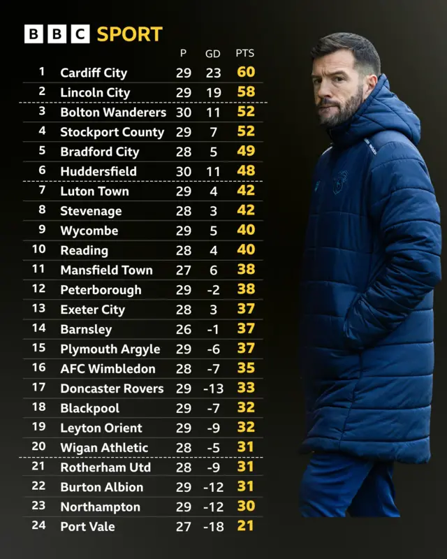League One table next to Brian Barry-Murphy looking pensive