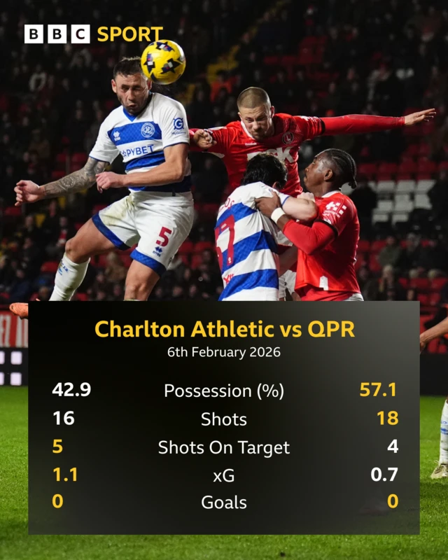 Charlton v QPR stats