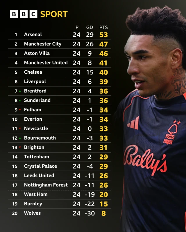 Premier League table