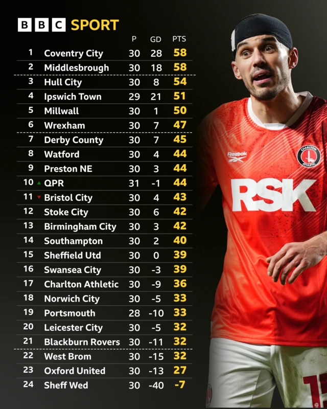 Championship table