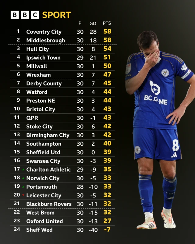 Championship table with picture of dejected Harry Winks of Leicester