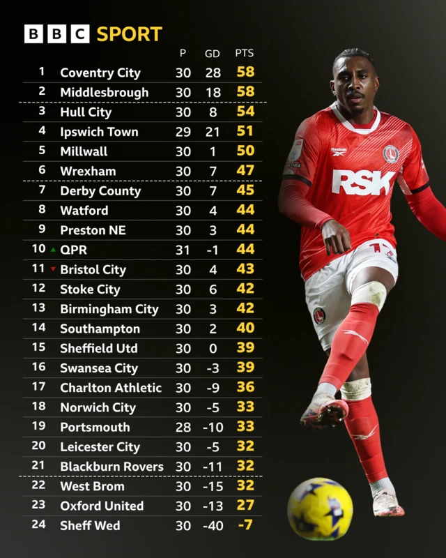 Championship table